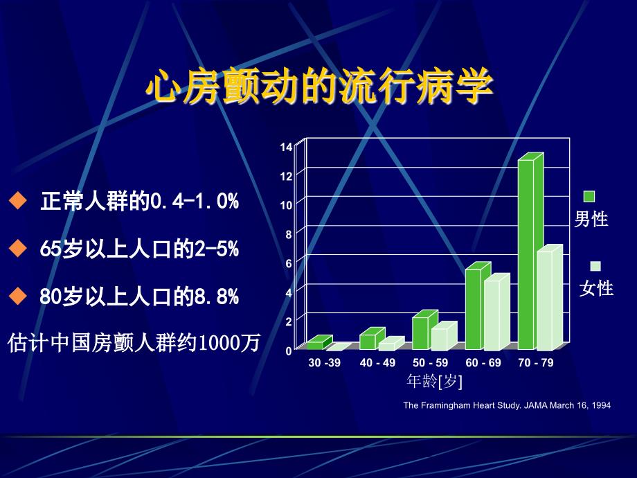 房颤的主要内容ppt_第2页