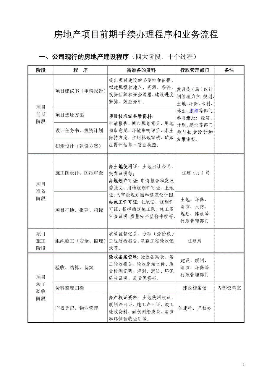 房地产项目前期手续办 理程序和业务流程_第1页