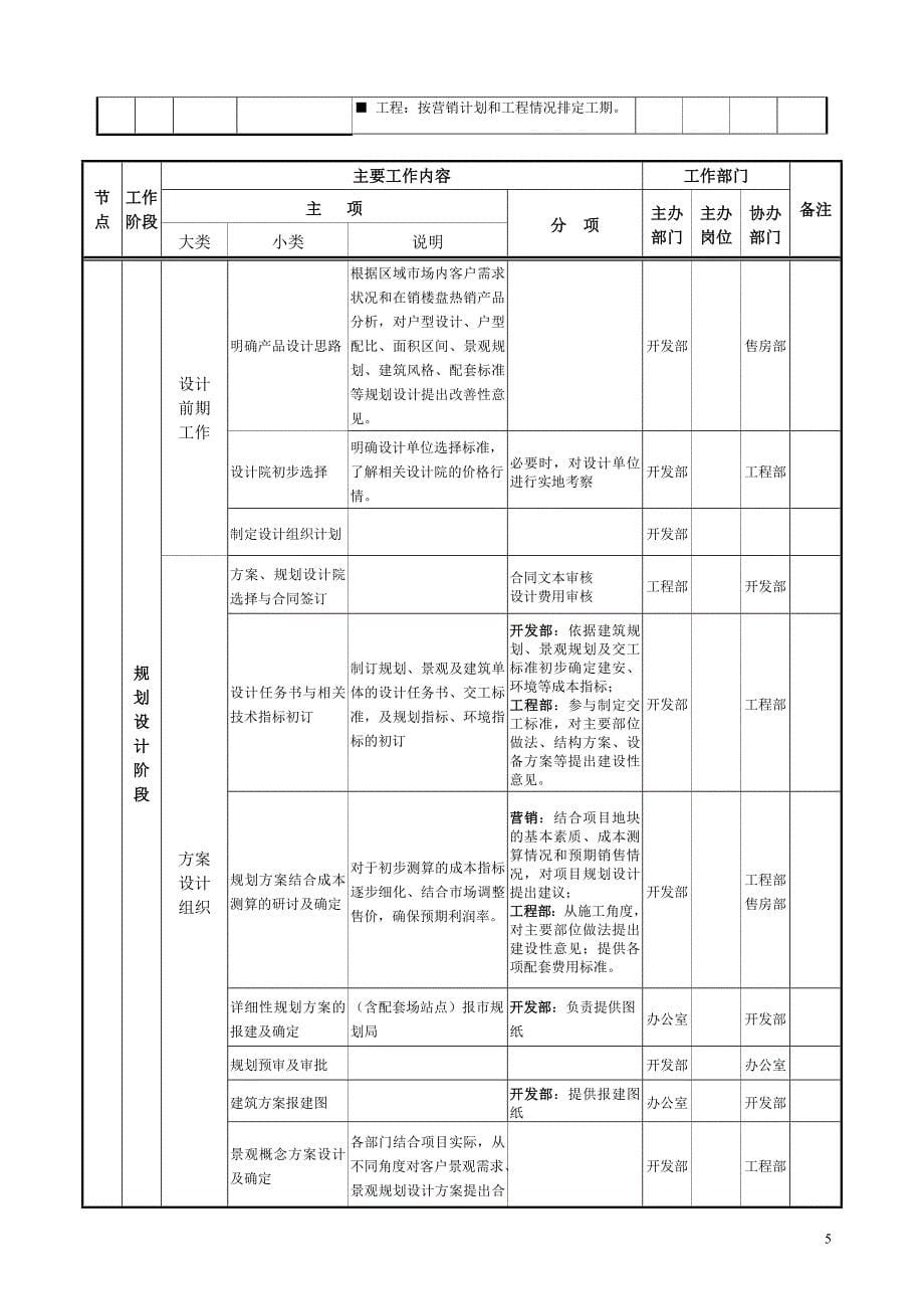 房地产项目前期手续办 理程序和业务流程_第5页