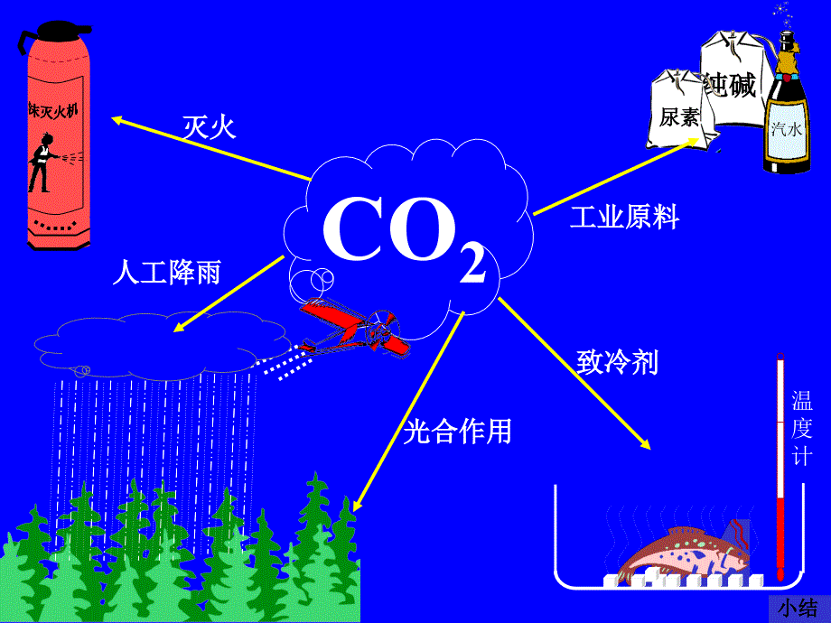 氧气和二氧化碳制取(复习课)_第4页