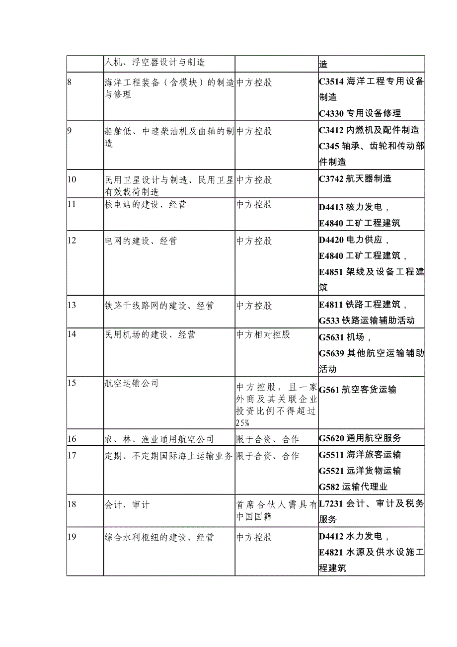 外资准入特别管理措施(负面清单)_第2页