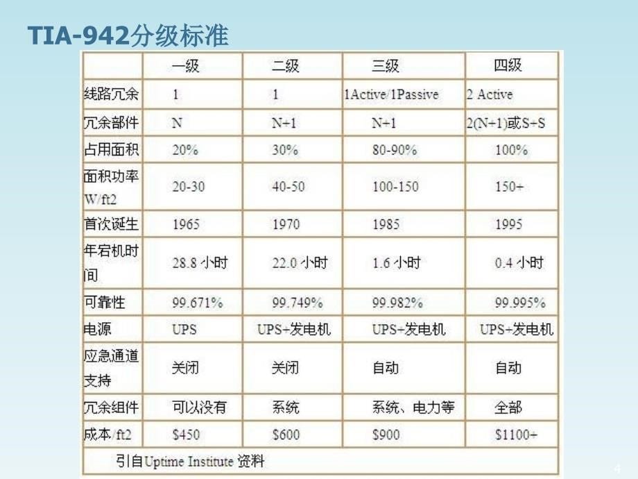 核心机房建设标准与规范47222_第5页