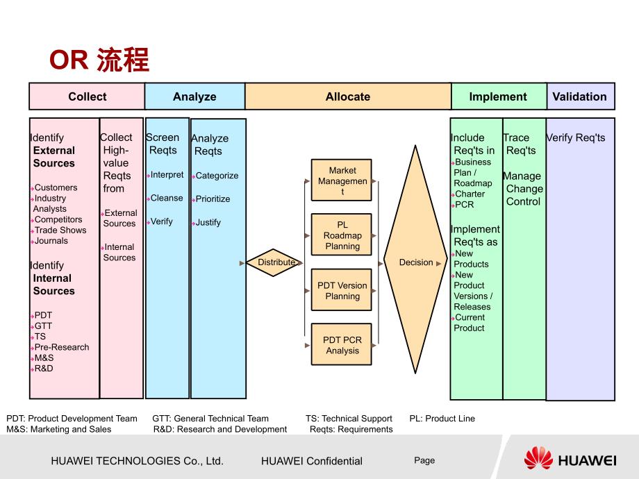 【必读】华为产品开发流程框架v2_第3页