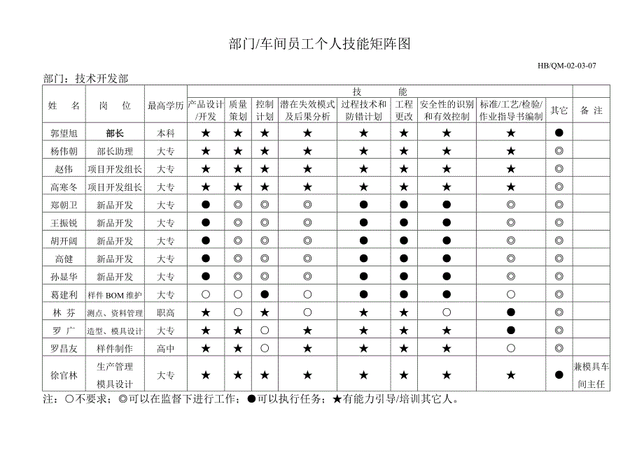 技术开发部个人技能矩阵图_第1页