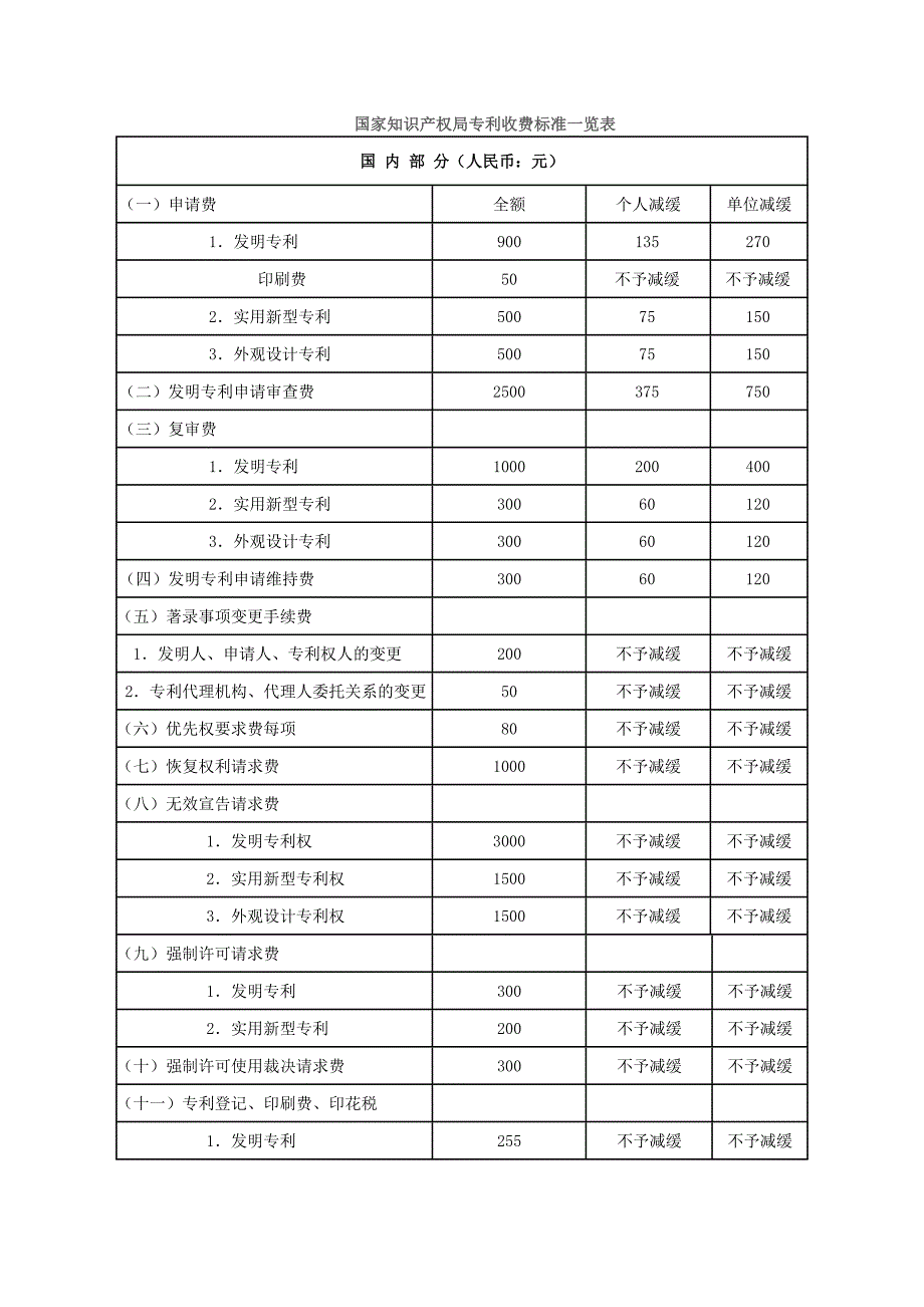 国家知 识 产 权局专利收费标准一览表_第1页