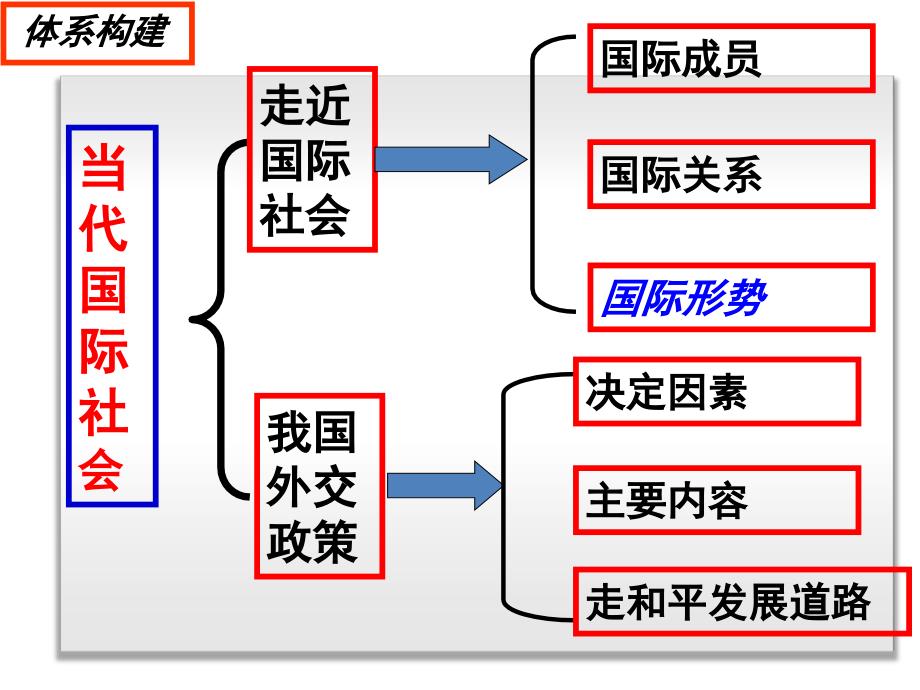 2018届一轮复习课件当代国际社会_第2页