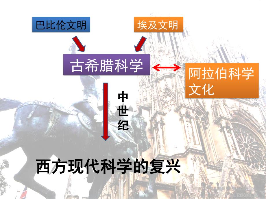 东方和西方的科学.ppt-课件ppt_第2页