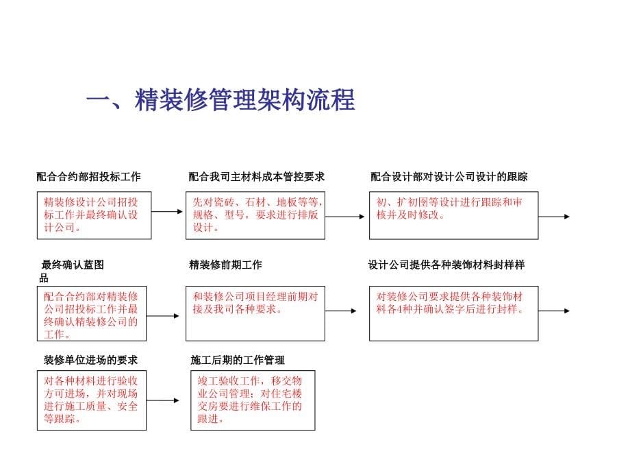 房地产精装修房工程质量控制、施工要求和验收标准及移交(ppt-共176页)_第5页