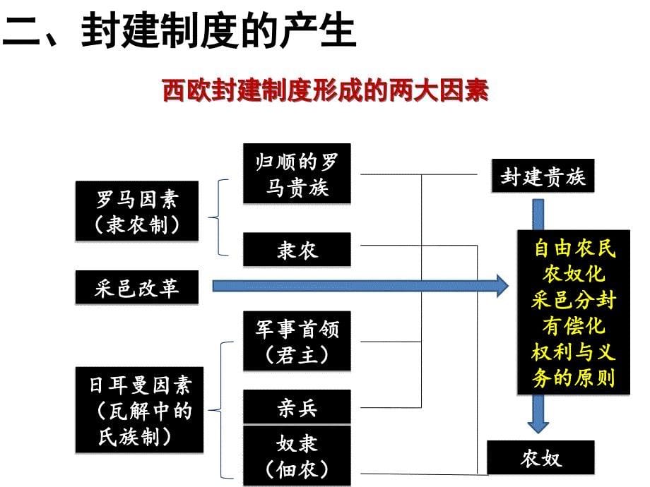 第12课封建制度_第5页