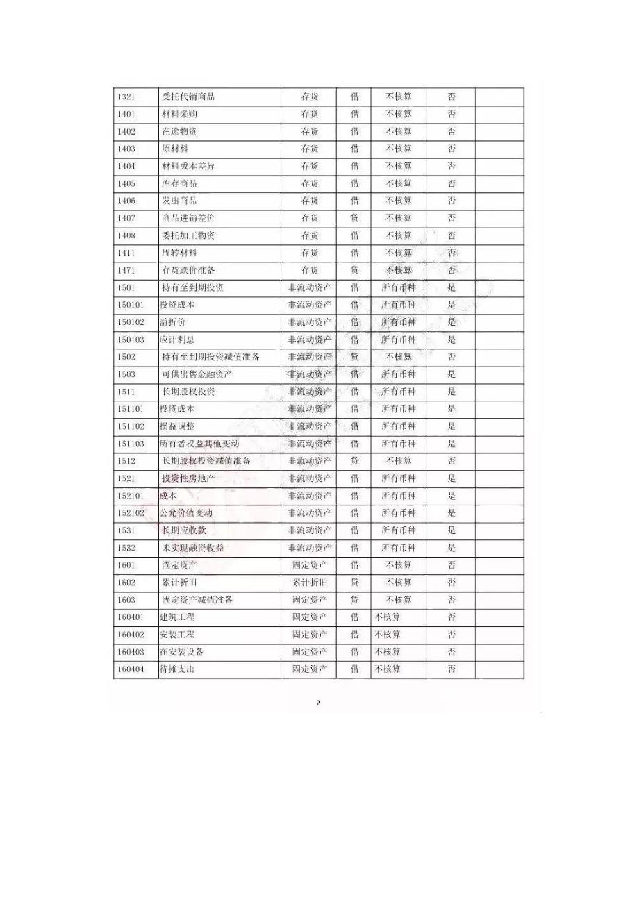 最新会计准则会计科目明细表大全_第2页