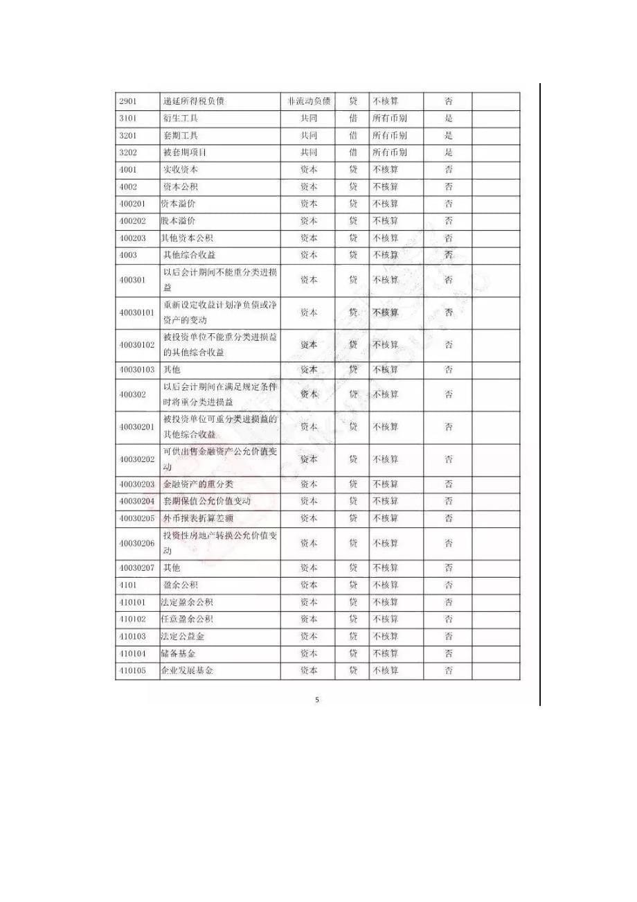 最新会计准则会计科目明细表大全_第5页