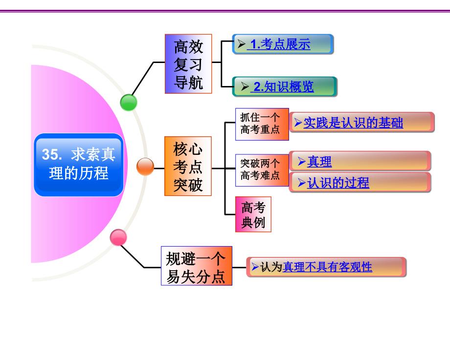 高三政 治一轮复习课件：求索真理的历程_第2页