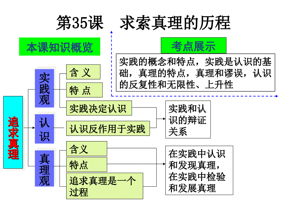 高三政 治一轮复习课件：求索真理的历程_第3页