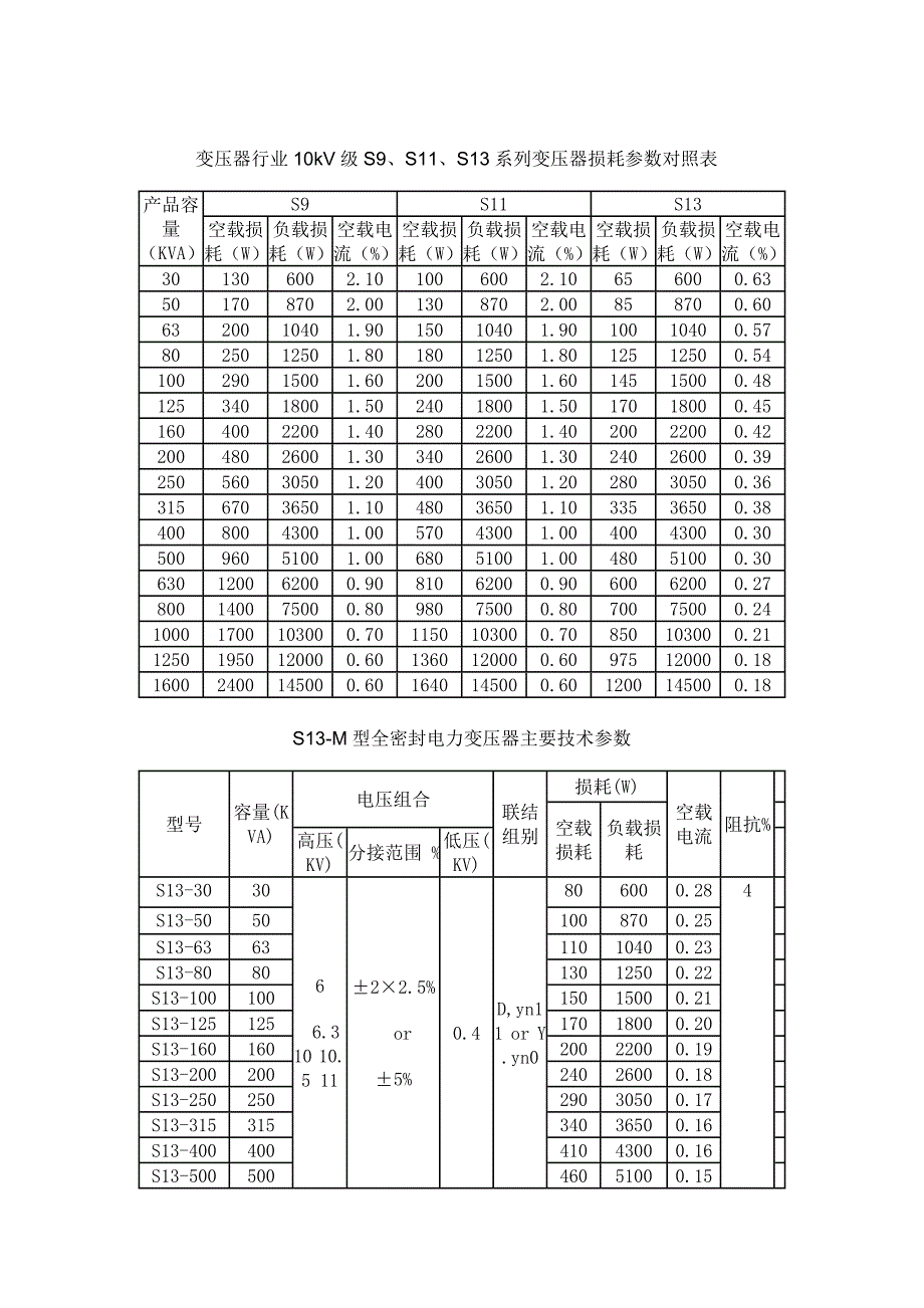 变压器行业10kv级s9、s11、s13系列变压器损耗参数对照表_第1页