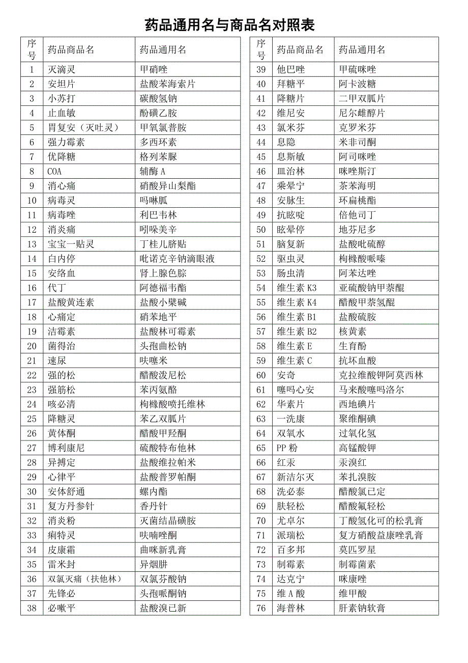 药品通用名与商品名对照表_第1页