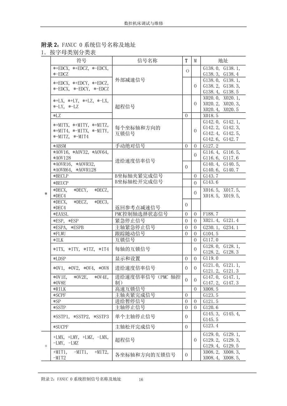 fanuc 0系统信号名称及地址_第1页