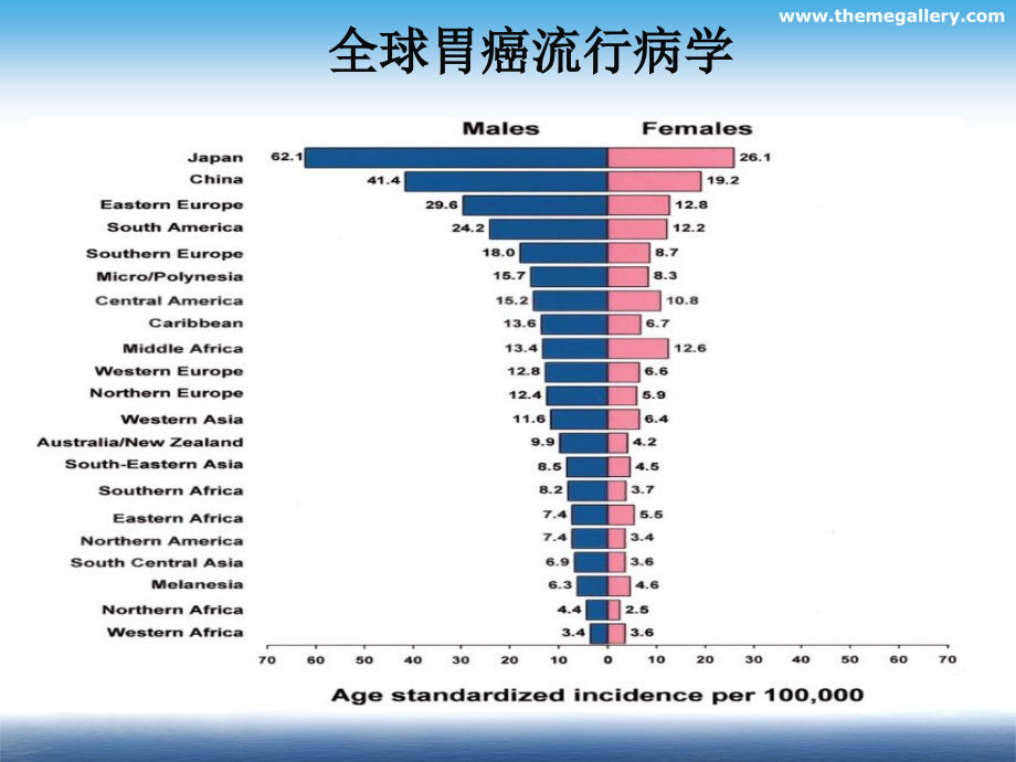 胃癌诊治中应注意几个问题_第2页