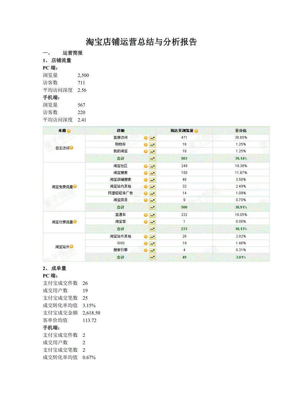 淘 宝店铺运营总结与分析报告_第1页