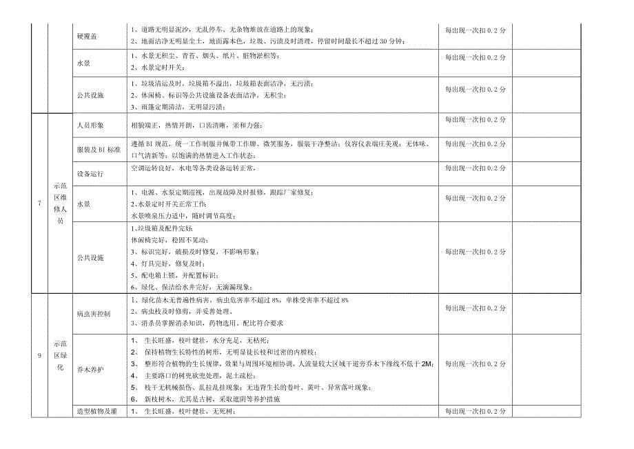 物业案场服务标准与考核_第5页