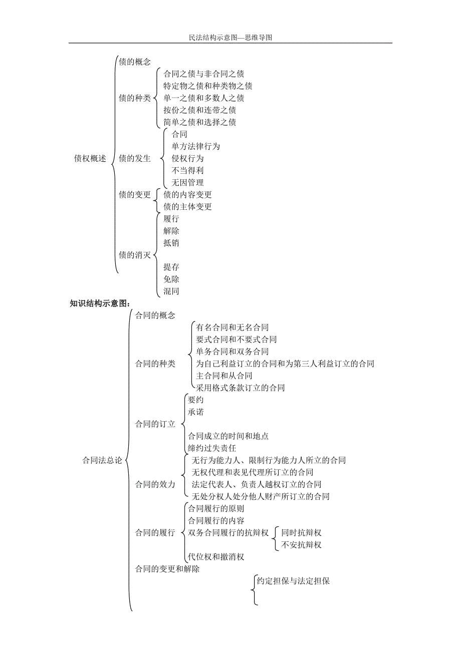 民法结构图--思维导图_第5页