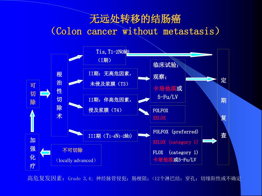 王峰-2016v2结直肠癌治疗指南_第4页