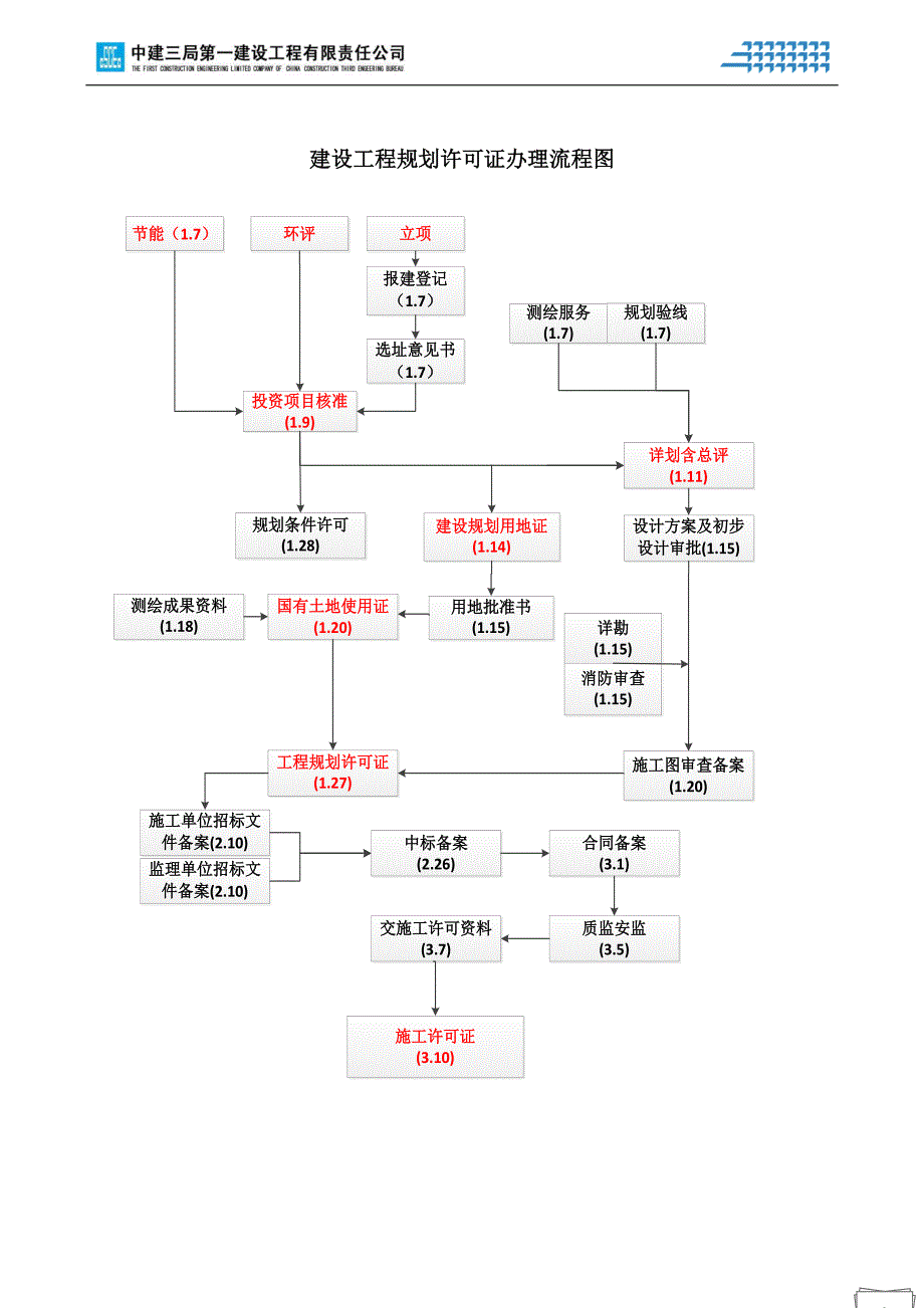 天津房地产报批报建手续程序流程(从立项到产权证)_第4页