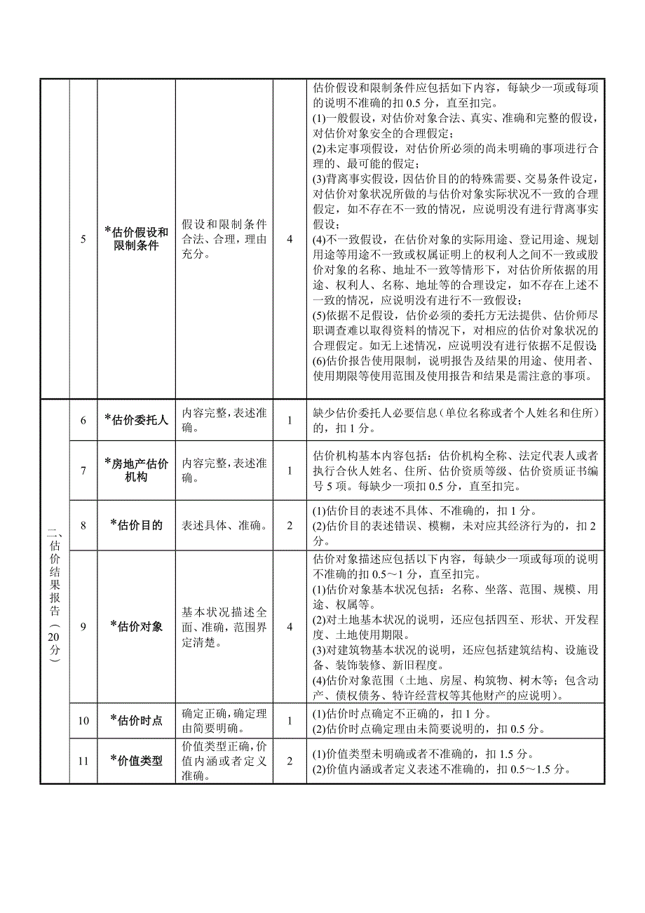 房地产估价报告评审标准和打分表(本次评审使用)_第2页