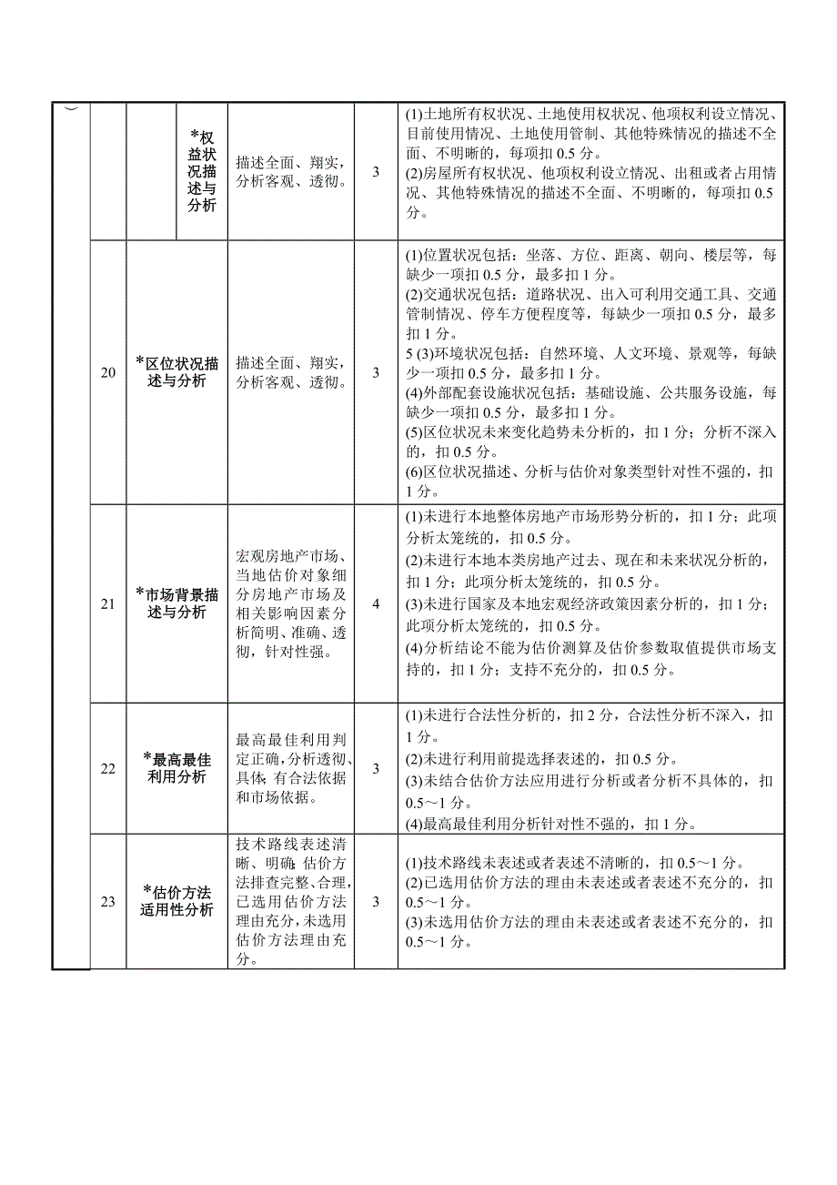 房地产估价报告评审标准和打分表(本次评审使用)_第4页