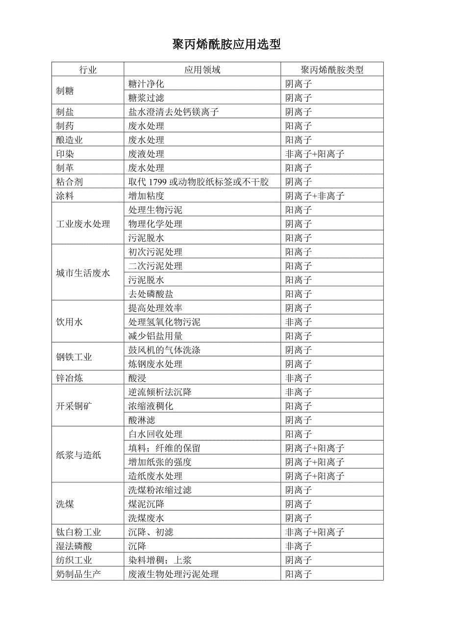 聚丙烯酰胺应用领域_第1页