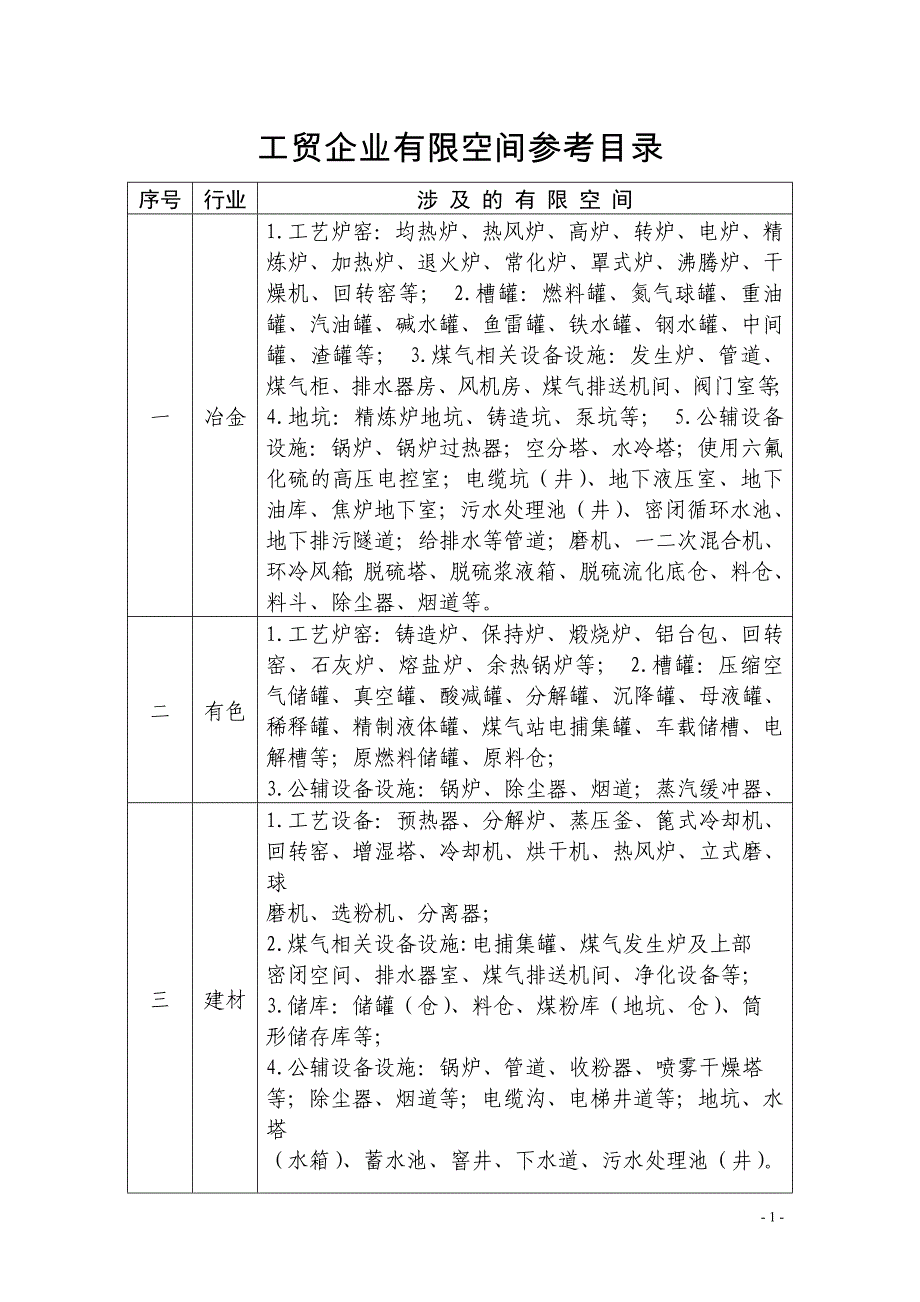 工贸企业有限空间参考目录(安监总厅管四〔2015〕56号附件)_第1页