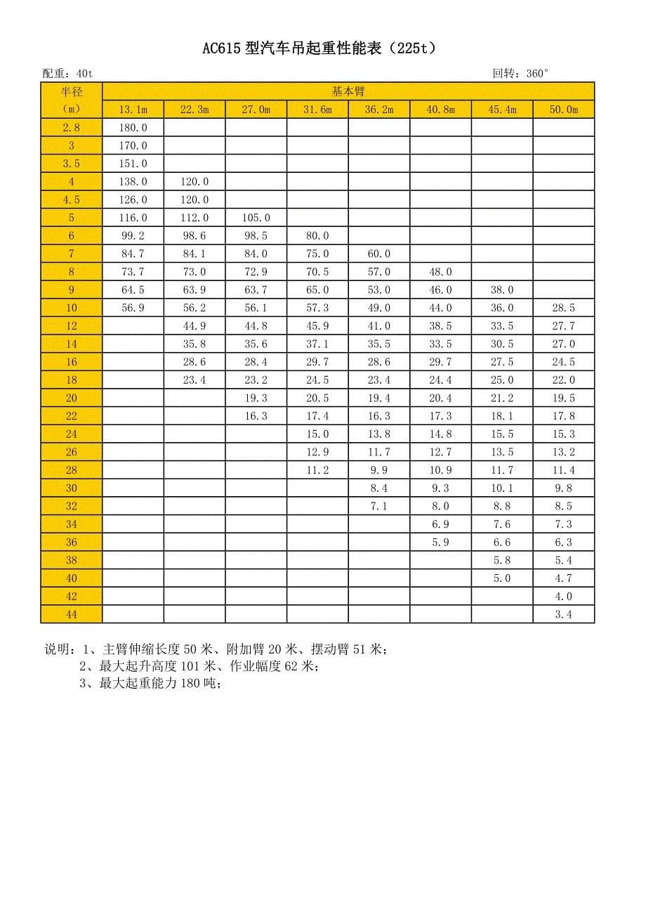 20吨至500吨各型汽车式吊车起重性能表_第5页