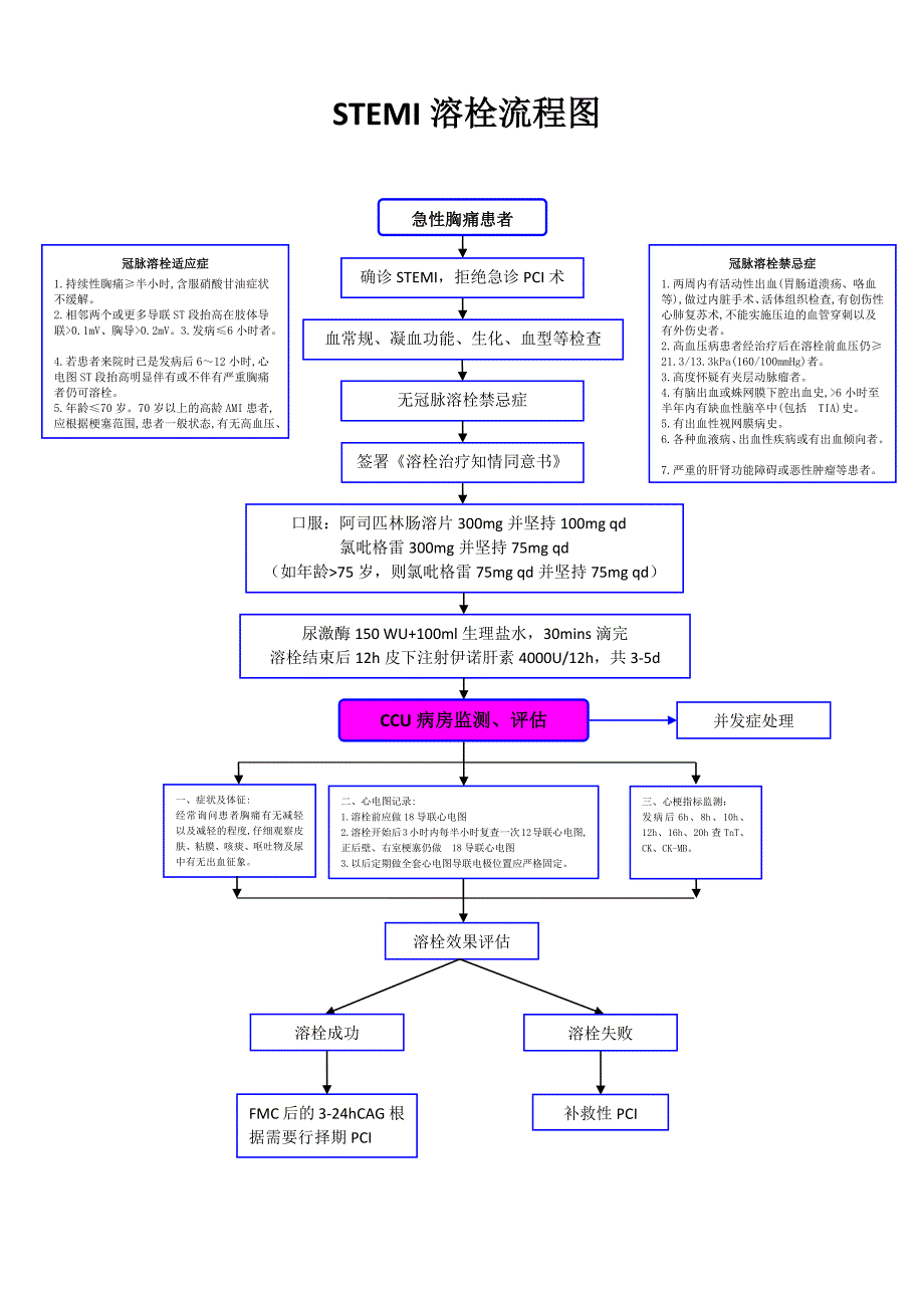 胸痛中心救治流程图(最终版)_第4页