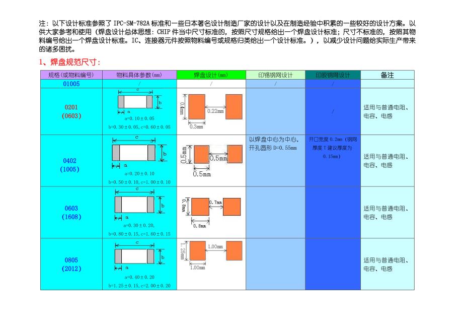 pcb焊盘设计规范_第1页