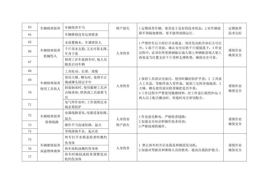 车辆危险源辨识及与防范_第5页