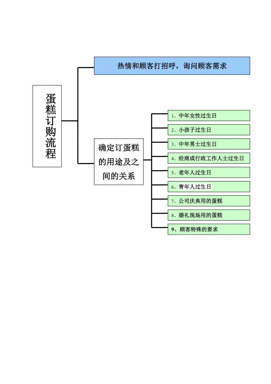 蛋糕订购技巧秘集_第1页