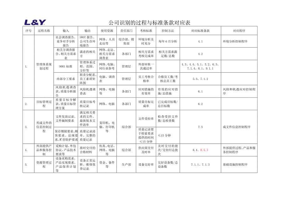 iso9001-2015最新版过程清单_第1页