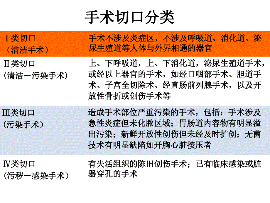 围术期抗菌药物预防使用_第4页