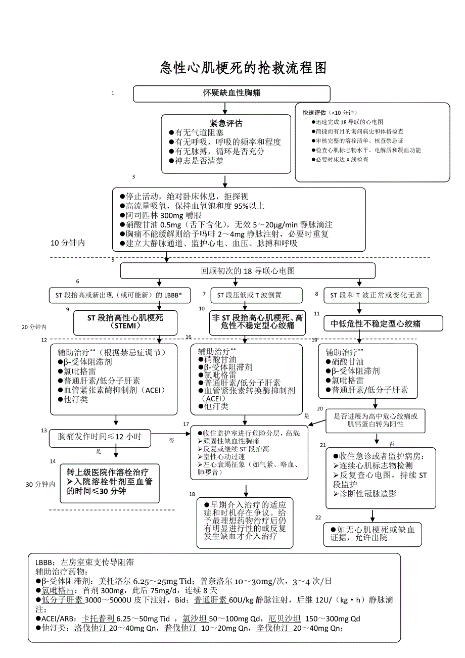 急性心肌梗死的抢救流程图_第1页