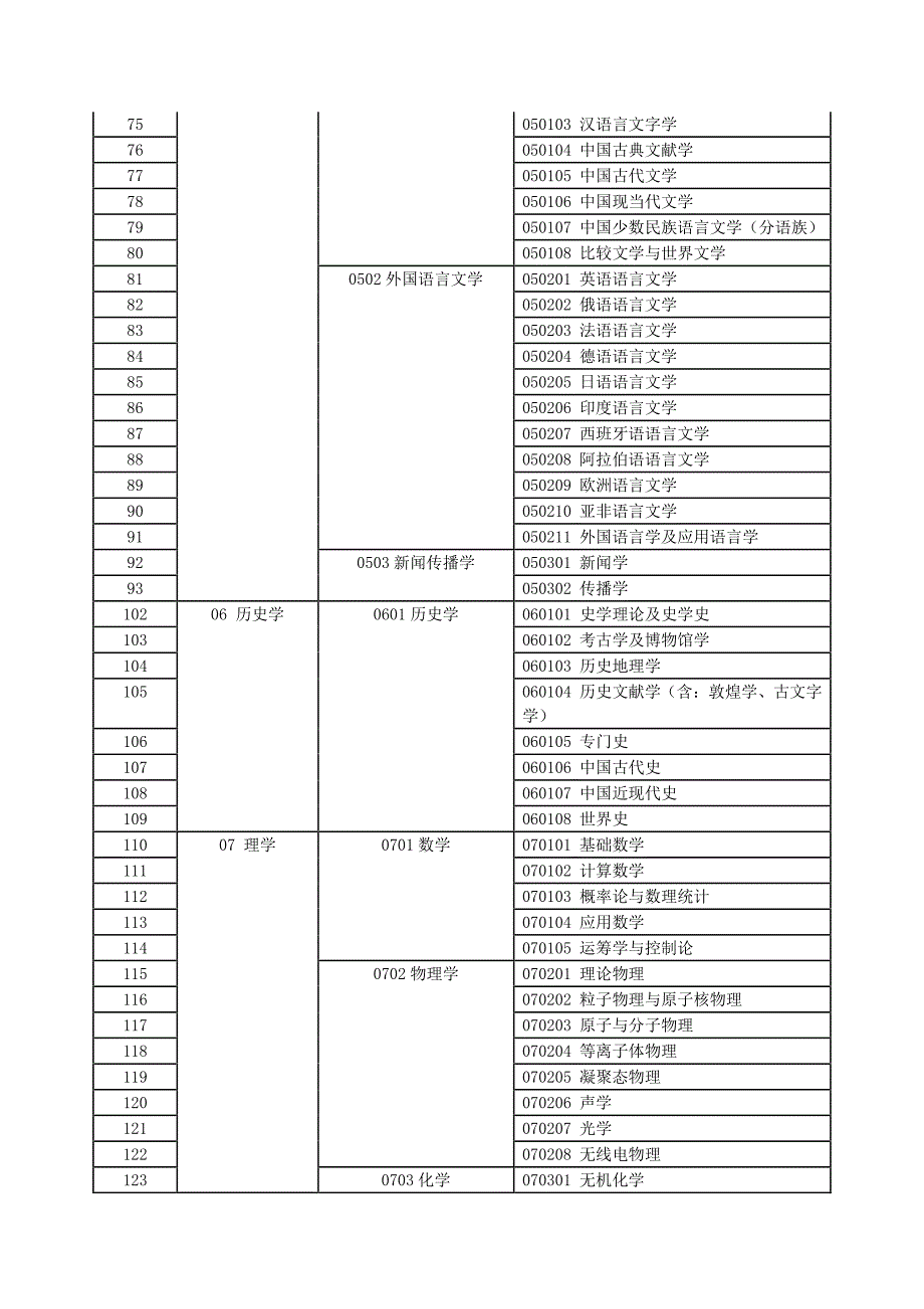 考研学科分类(教育部学科门类、一级学科、二级学科目录)_第3页