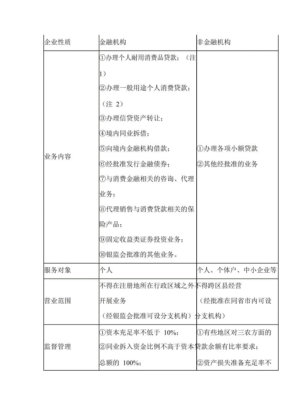 【解读】终于有人把小额贷款公司和消费金融公司的区别说清楚了!.pdf_第3页