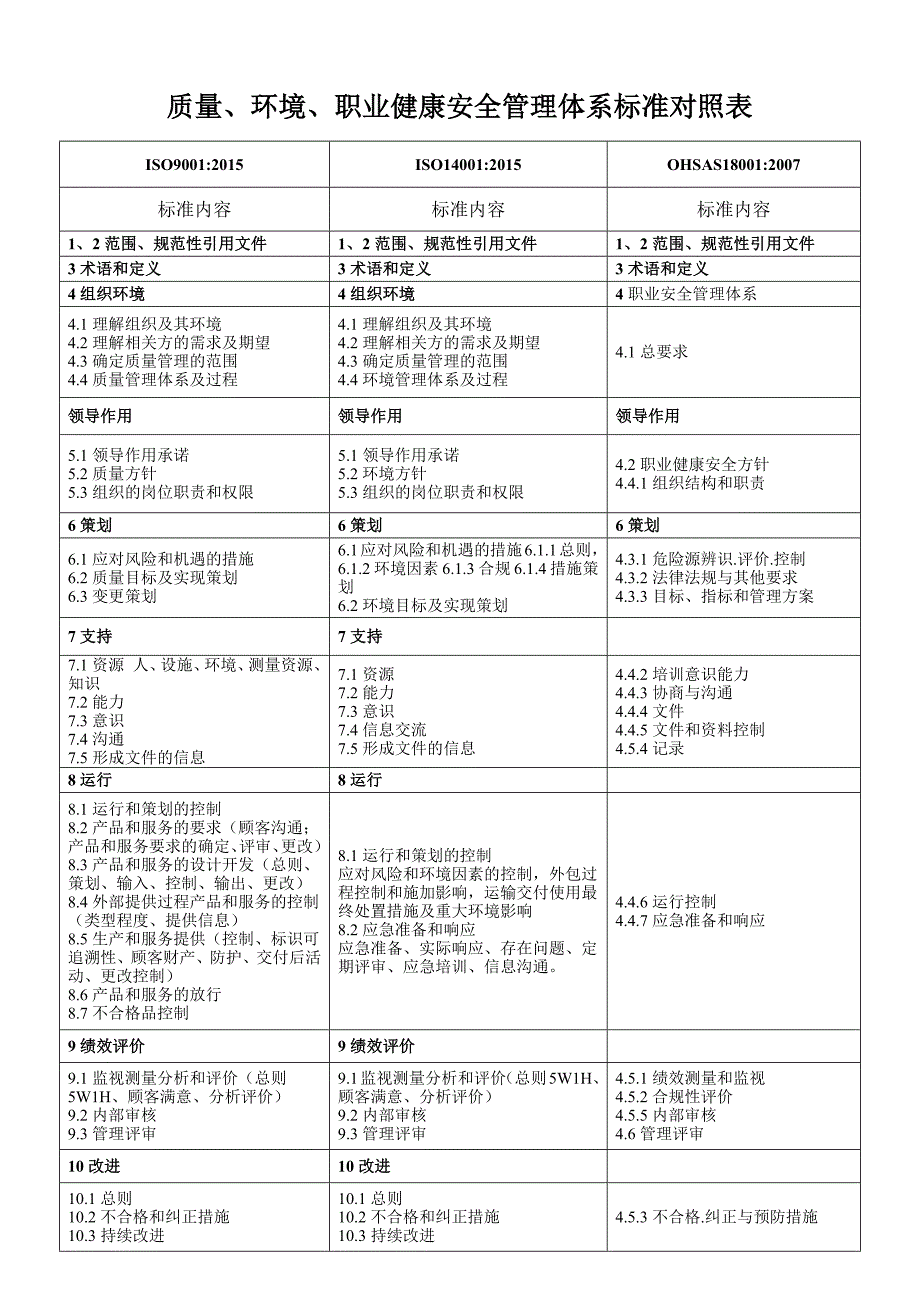 2017年三体系标准条款对照表_第1页