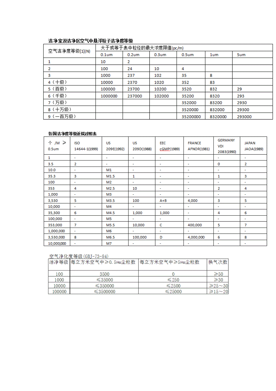 新版gmp洁净度等级标准_第3页