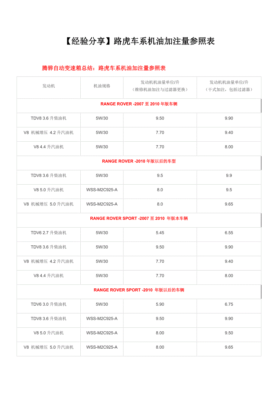 【经验分享】路虎车系机油加注量参照表_第1页