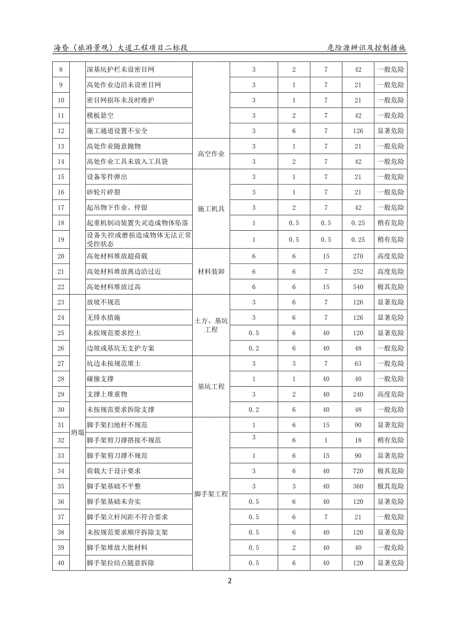 风险源辨识及控制措施_第3页