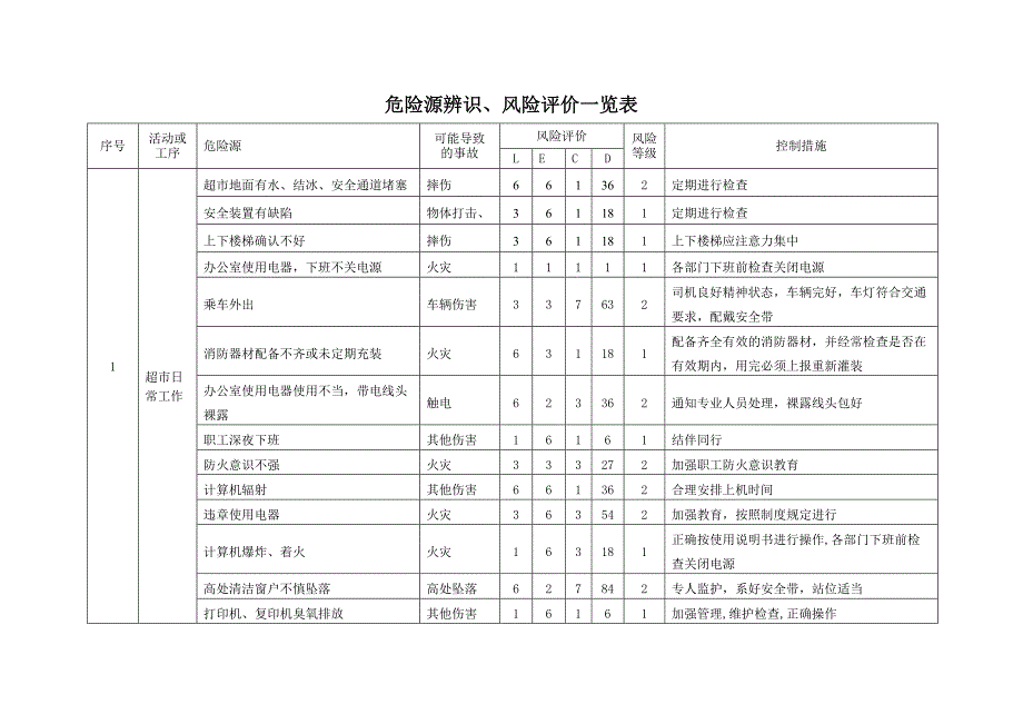 超市危险源辨识评价表_第2页