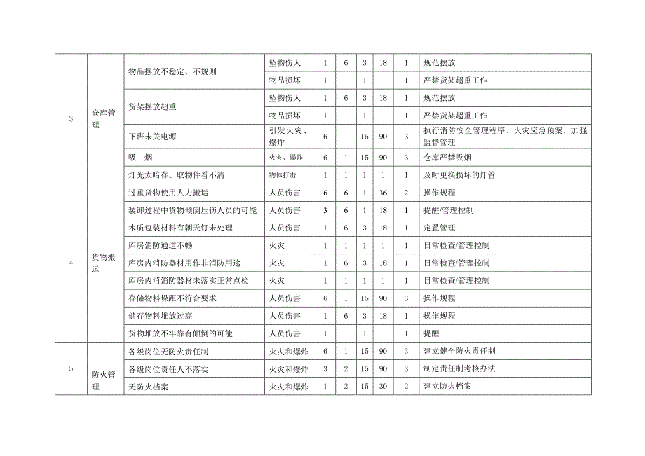 超市危险源辨识评价表_第4页