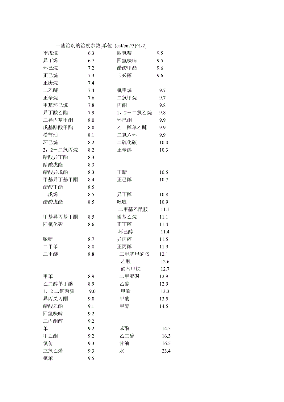 溶解度参数表_第1页