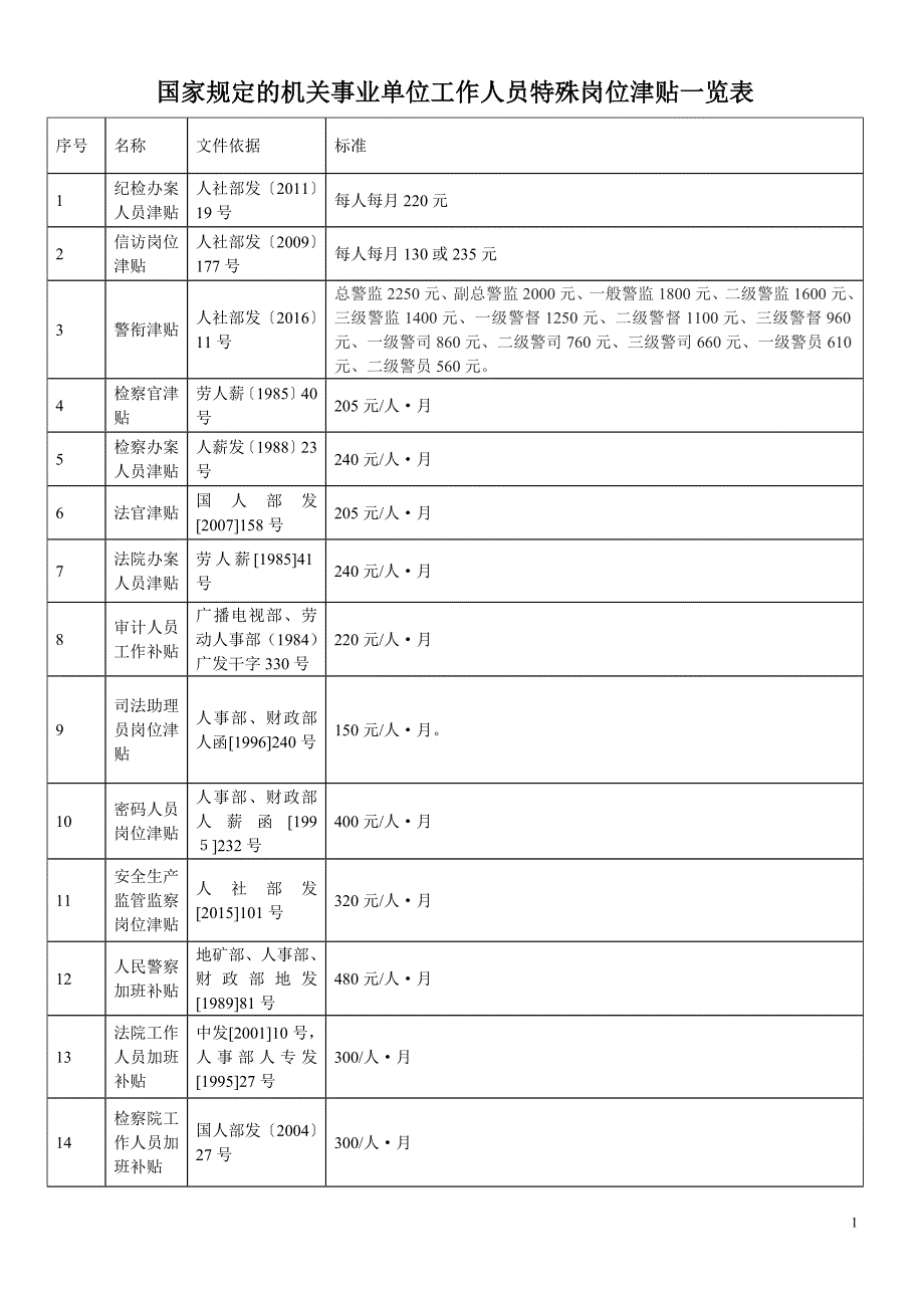特殊岗位津贴一览表(机关事业)_第1页