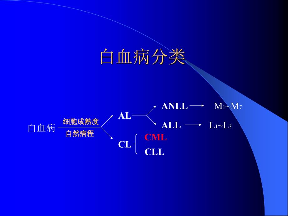 内科学 慢性粒白血病_第2页