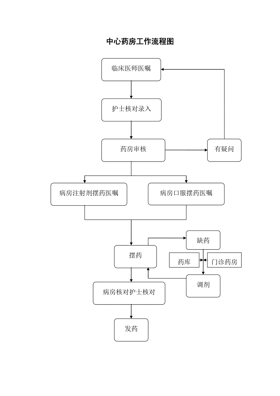 等级医院评审药剂科工作流程图_第3页